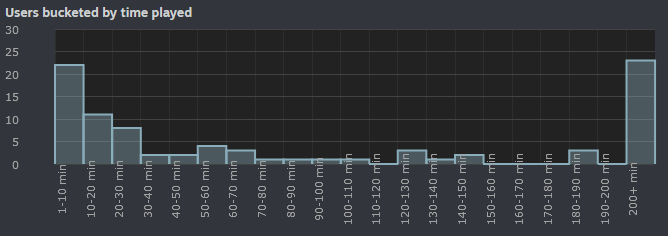 Playtest stats