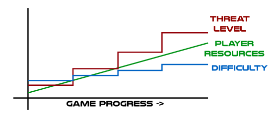 Difficulty in a threat-level-based strategy game