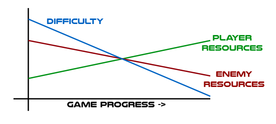 Difficulty curve in a typical strategy game